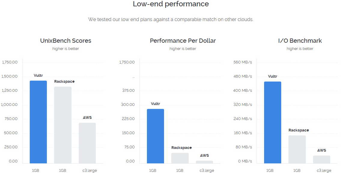 2025 Vultr VPS Review: A Perfect Balance of Performance and Value, with New Breakthroughs from a Veteran Provider