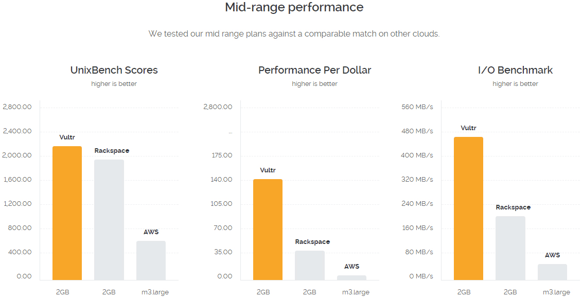 2025 Vultr VPS Review: A Perfect Balance of Performance and Value, with New Breakthroughs from a Veteran Provider